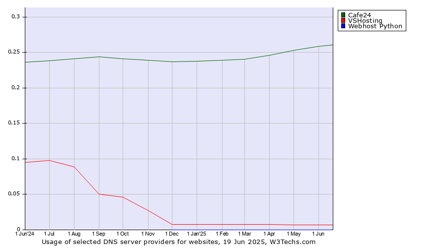 Historical trends in the usage of Cafe24 vs. VSHosting vs. Webhost Python