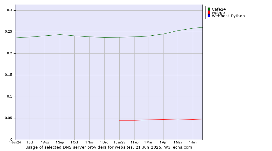 Historical trends in the usage of Cafe24 vs. webgo vs. Webhost Python