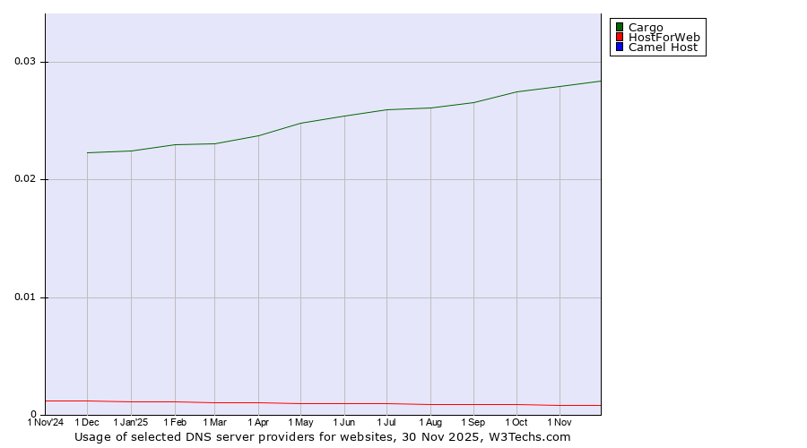 Historical trends in the usage of Cargo vs. HostForWeb vs. Camel Host