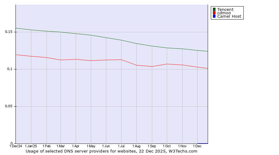 Historical trends in the usage of Tencent vs. cdmon vs. Camel Host