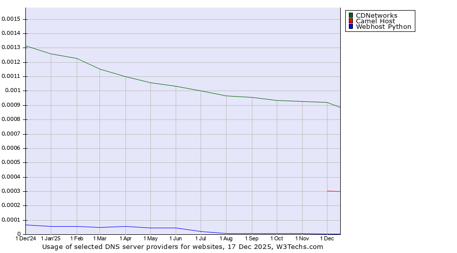 Historical trends in the usage of CDNetworks vs. Camel Host vs. Webhost Python