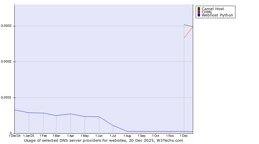 Historical trends in the usage of CHML vs. Camel Host vs. Webhost Python