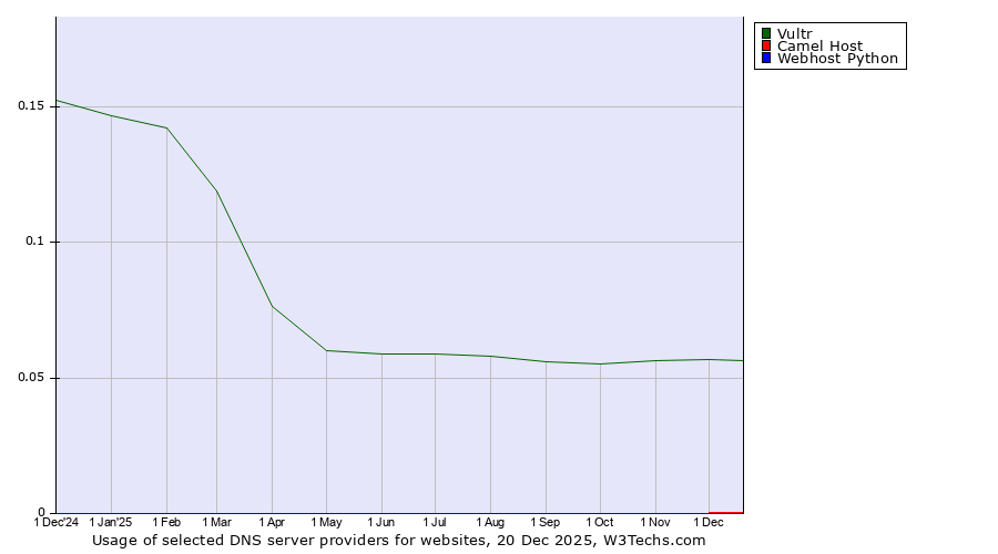 Historical trends in the usage of Vultr vs. Camel Host vs. Webhost Python