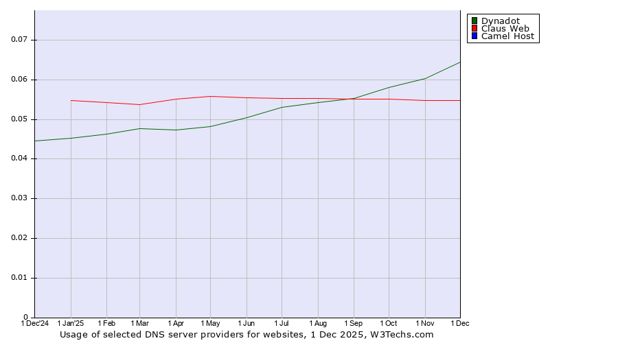 Historical trends in the usage of Dynadot vs. Claus Web vs. Camel Host
