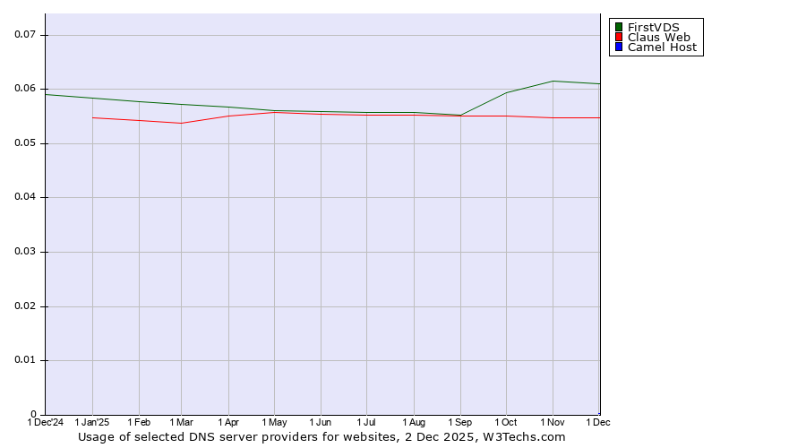 Historical trends in the usage of FirstVDS vs. Claus Web vs. Camel Host