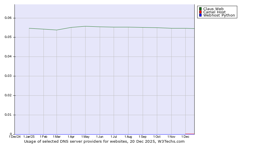 Historical trends in the usage of Claus Web vs. Camel Host vs. Webhost Python