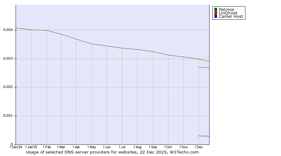 Historical trends in the usage of Patmos vs. LinQhost vs. Camel Host