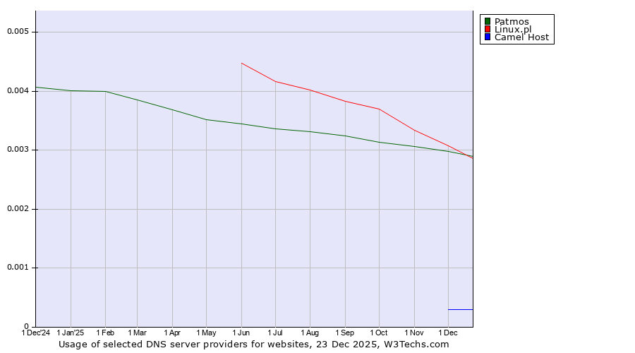 Historical trends in the usage of Linux.pl vs. Patmos vs. Camel Host