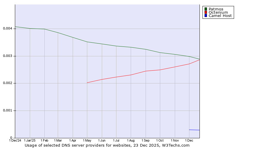 Historical trends in the usage of Patmos vs. Octenium vs. Camel Host