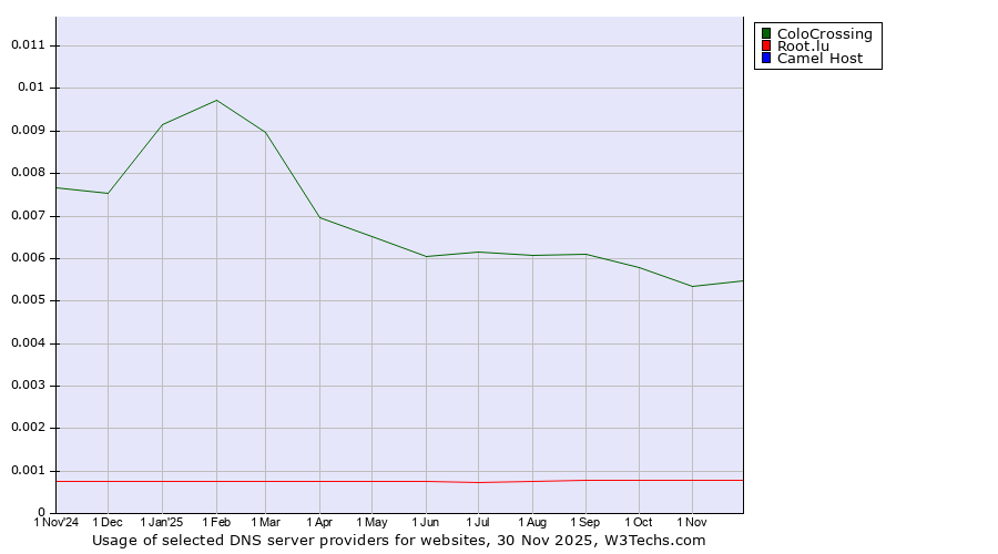 Historical trends in the usage of ColoCrossing vs. Root.lu vs. Camel Host