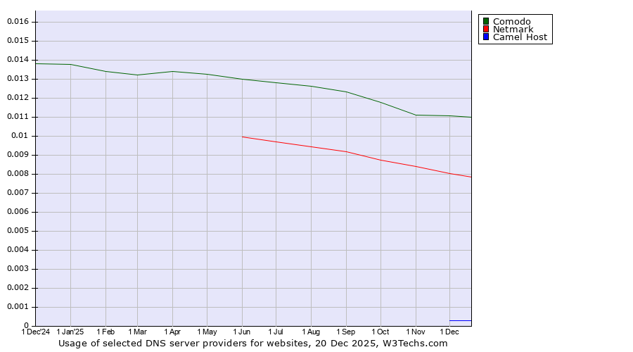 Historical trends in the usage of Comodo vs. Netmark vs. Camel Host