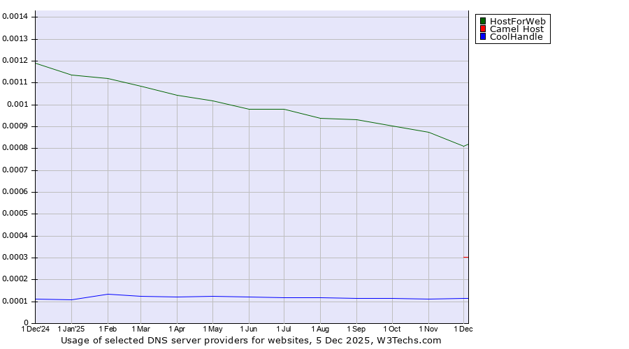 Historical trends in the usage of HostForWeb vs. Camel Host vs. CoolHandle