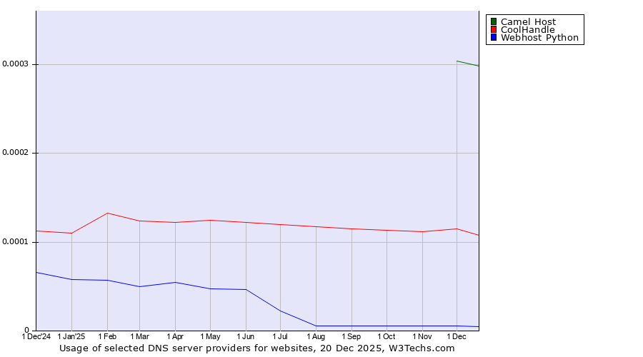 Historical trends in the usage of Camel Host vs. CoolHandle vs. Webhost Python