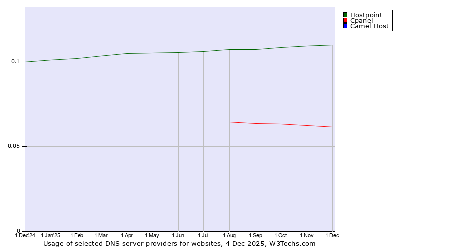 Historical trends in the usage of Hostpoint vs. Cpanel vs. Camel Host