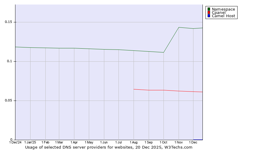Historical trends in the usage of Namespace vs. Cpanel vs. Camel Host