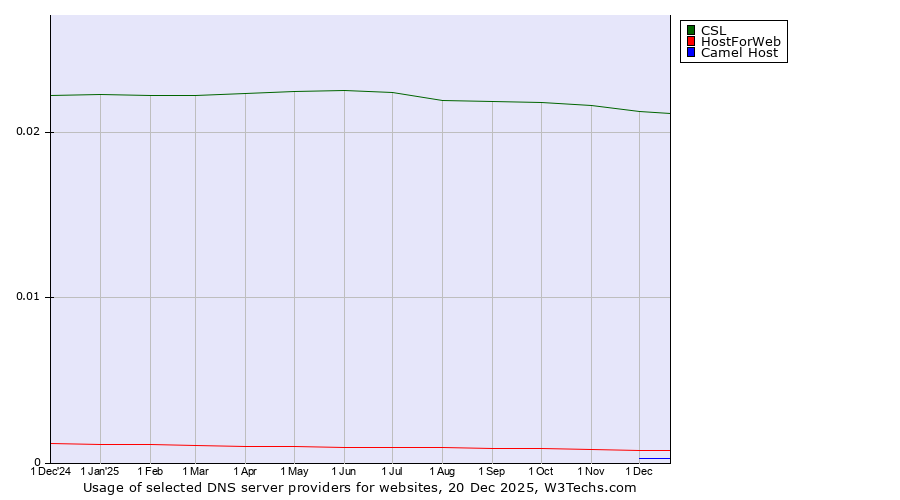 Historical trends in the usage of CSL vs. HostForWeb vs. Camel Host