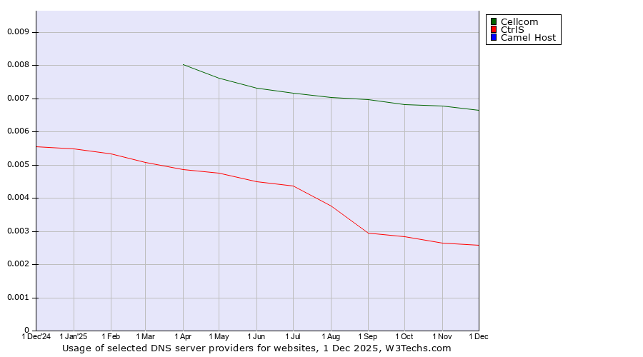 Historical trends in the usage of Cellcom vs. CtrlS vs. Camel Host