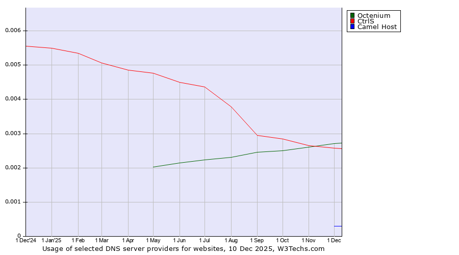 Historical trends in the usage of Octenium vs. CtrlS vs. Camel Host