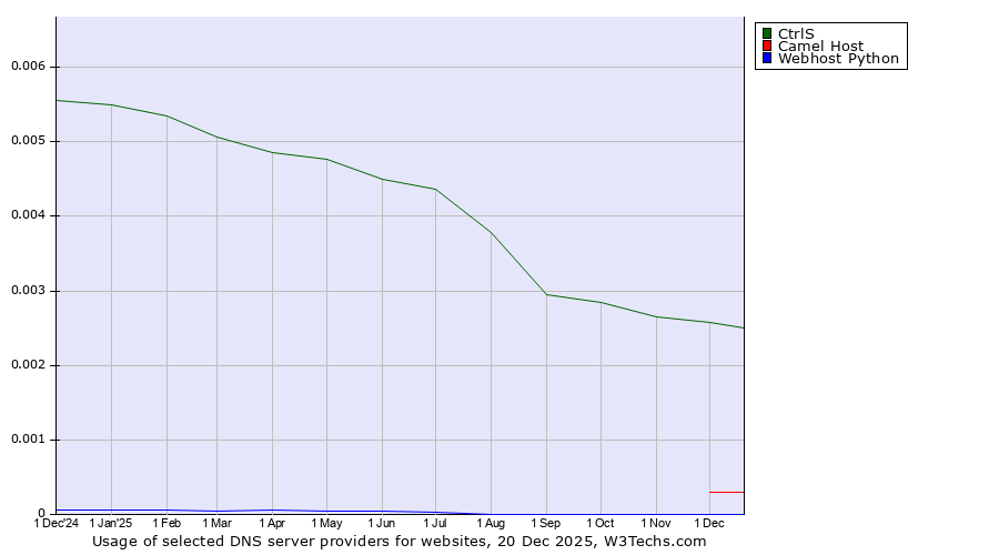 Historical trends in the usage of CtrlS vs. Camel Host vs. Webhost Python