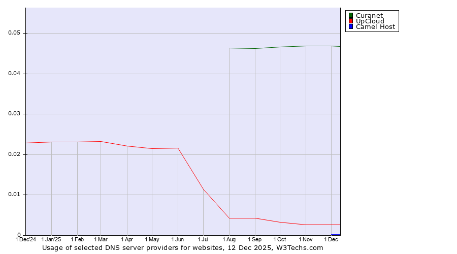 Historical trends in the usage of Curanet vs. UpCloud vs. Camel Host