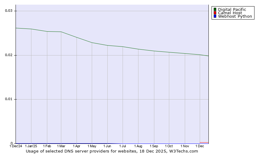 Historical trends in the usage of Digital Pacific vs. Camel Host vs. Webhost Python