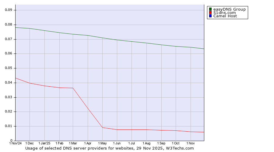 Historical trends in the usage of easyDNS Group vs. 51dns.com vs. Camel Host