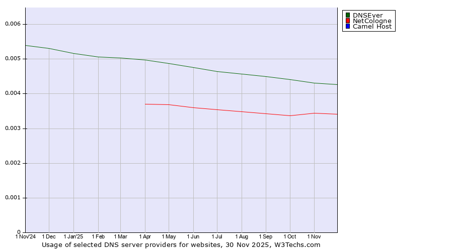 Historical trends in the usage of DNSEver vs. NetCologne vs. Camel Host