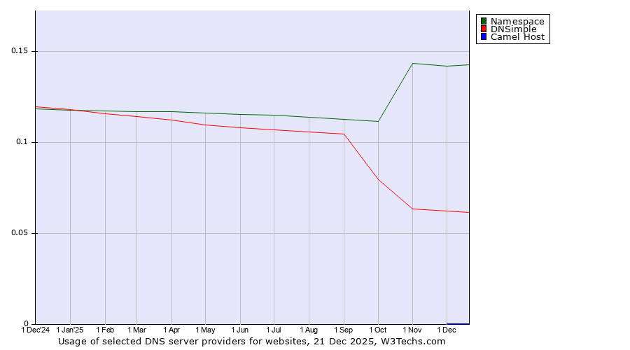 Historical trends in the usage of Namespace vs. DNSimple vs. Camel Host