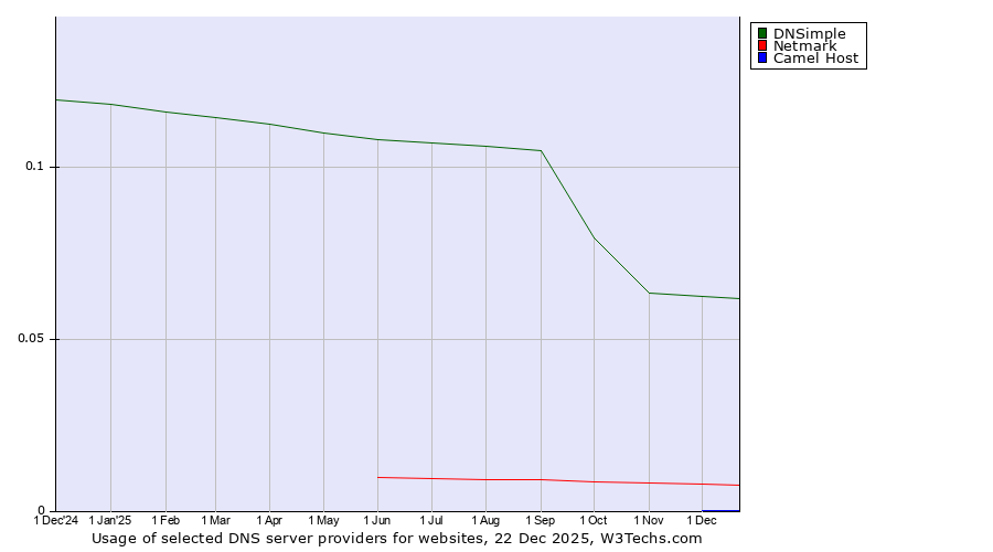 Historical trends in the usage of DNSimple vs. Netmark vs. Camel Host