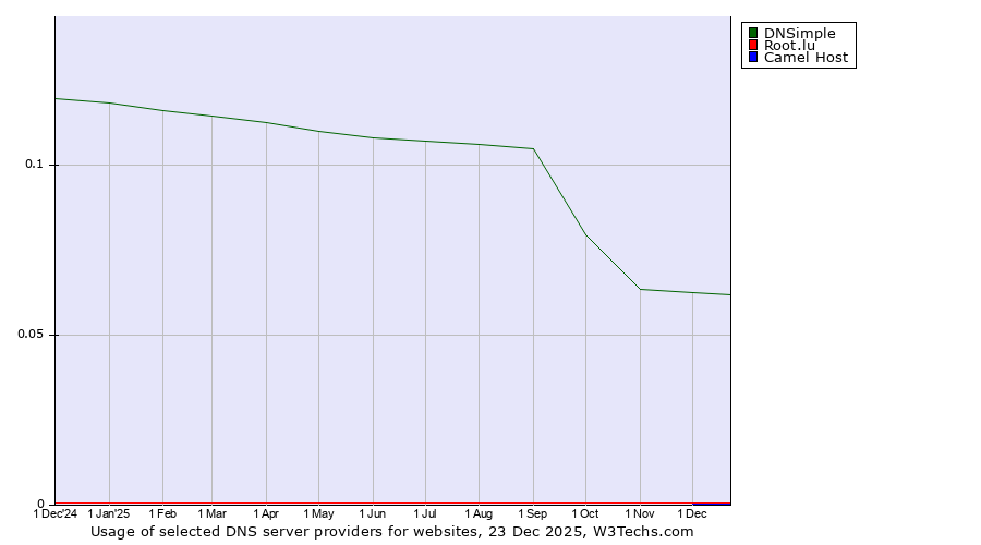 Historical trends in the usage of DNSimple vs. Root.lu vs. Camel Host