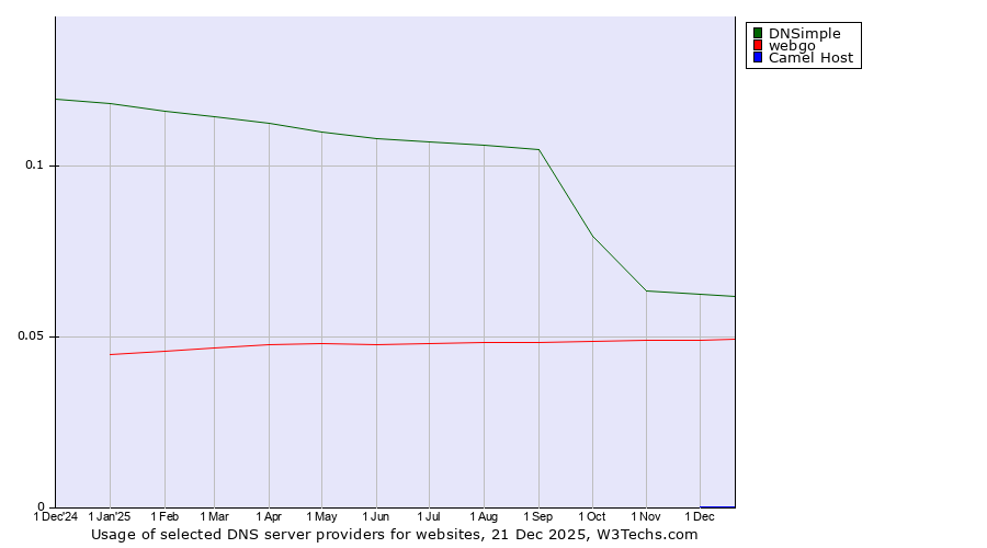 Historical trends in the usage of DNSimple vs. webgo vs. Camel Host