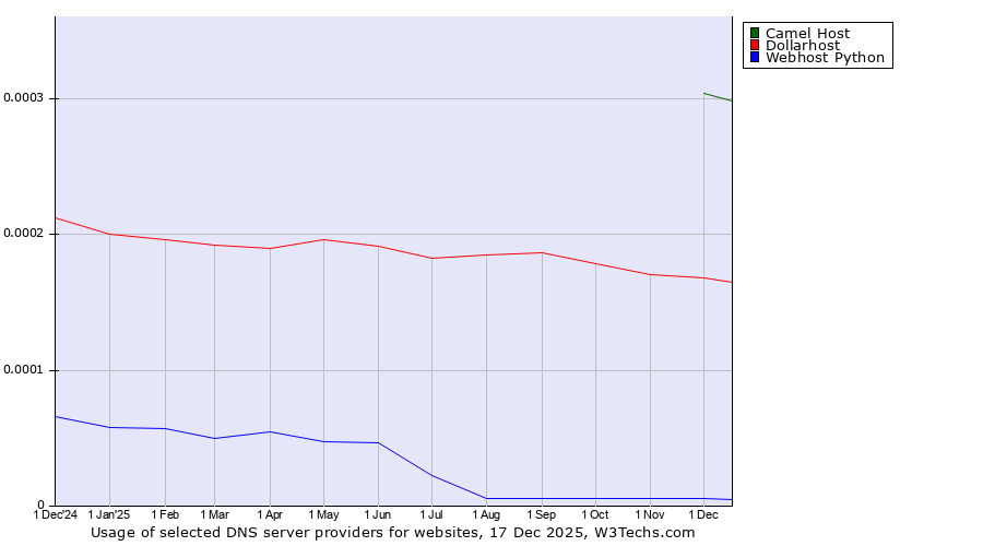 Historical trends in the usage of Camel Host vs. Dollarhost vs. Webhost Python