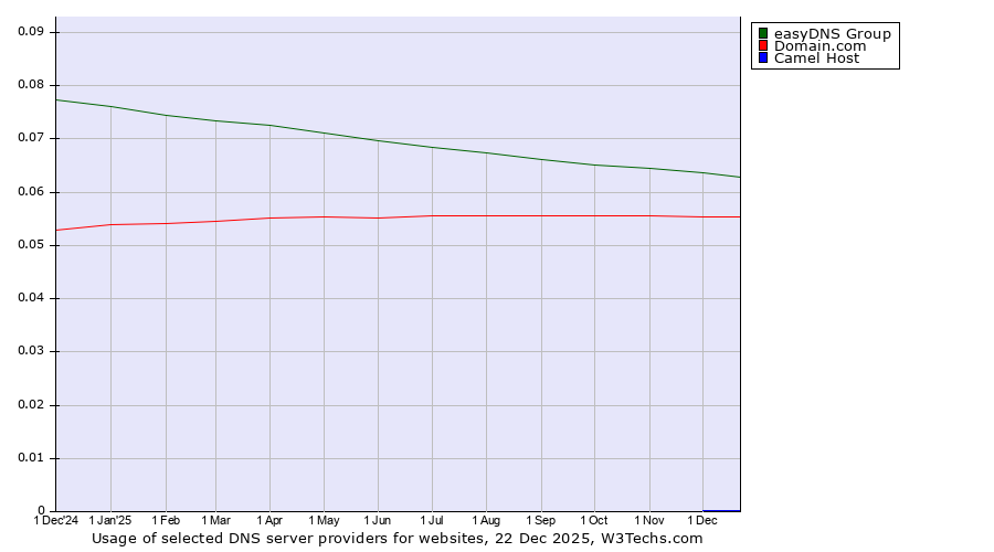 Historical trends in the usage of easyDNS Group vs. Domain.com vs. Camel Host