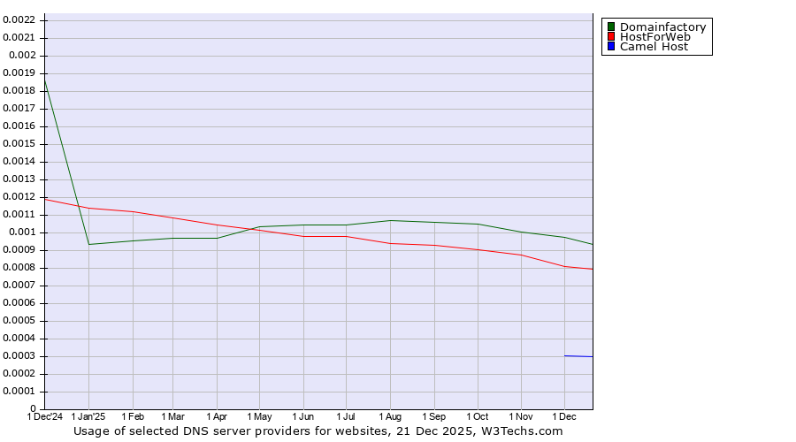 Historical trends in the usage of Domainfactory vs. HostForWeb vs. Camel Host