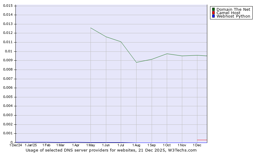 Historical trends in the usage of Domain The Net vs. Camel Host vs. Webhost Python