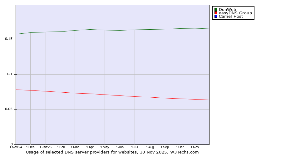 Historical trends in the usage of DonWeb vs. easyDNS Group vs. Camel Host