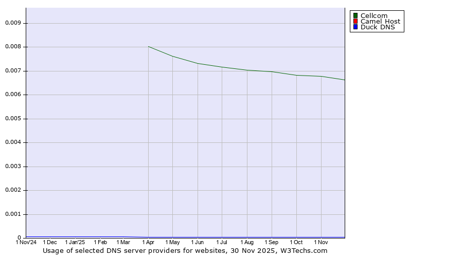 Historical trends in the usage of Cellcom vs. Camel Host vs. Duck DNS