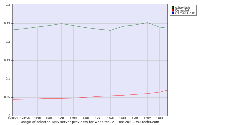 Historical trends in the usage of o2switch vs. Dynadot vs. Camel Host
