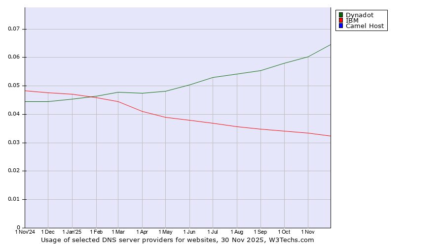 Historical trends in the usage of Dynadot vs. IBM vs. Camel Host