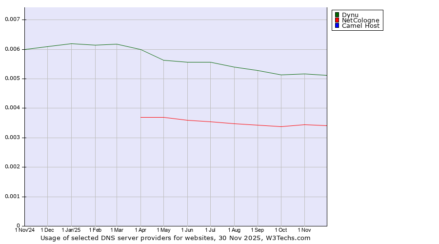 Historical trends in the usage of Dynu vs. NetCologne vs. Camel Host