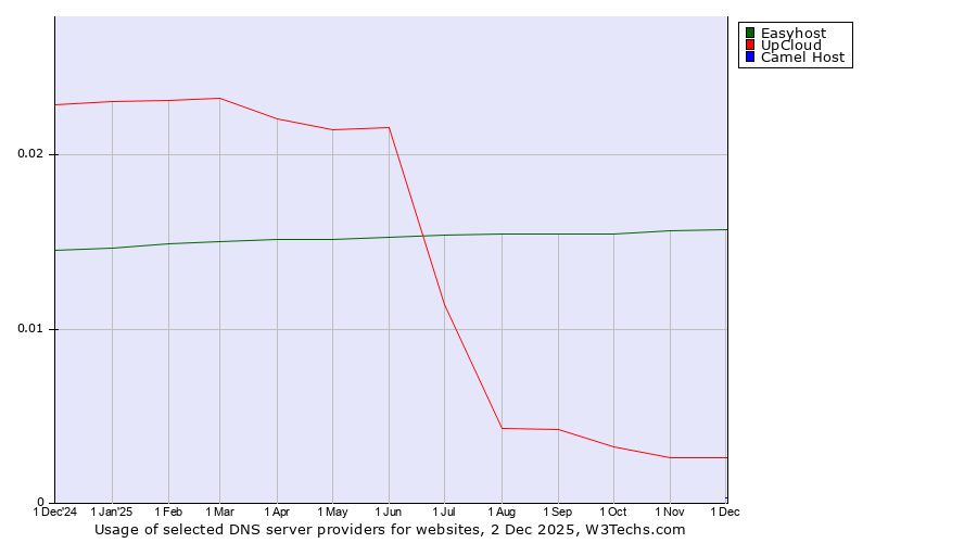 Historical trends in the usage of Easyhost vs. UpCloud vs. Camel Host