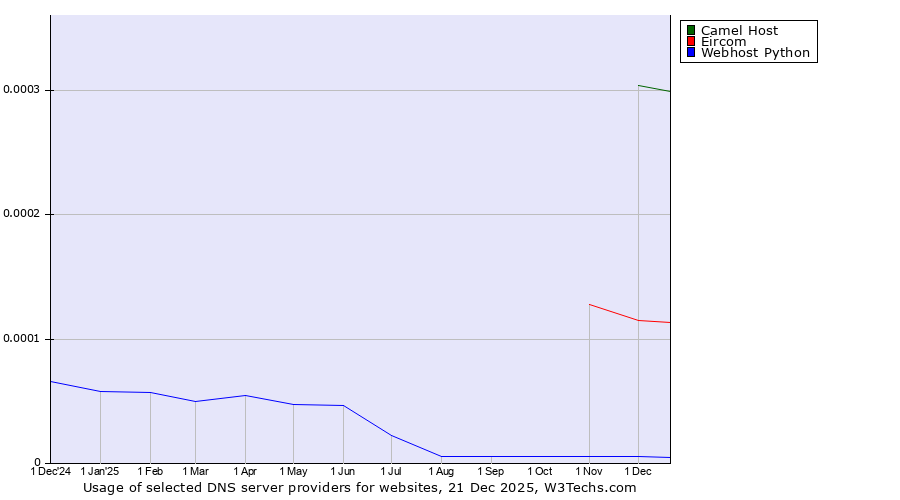 Historical trends in the usage of Camel Host vs. Eircom vs. Webhost Python