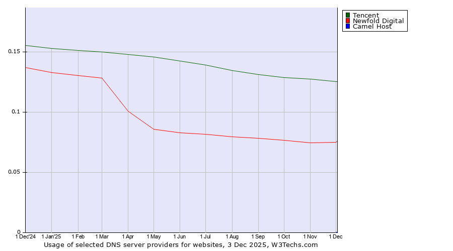 Historical trends in the usage of Tencent vs. Newfold Digital vs. Camel Host