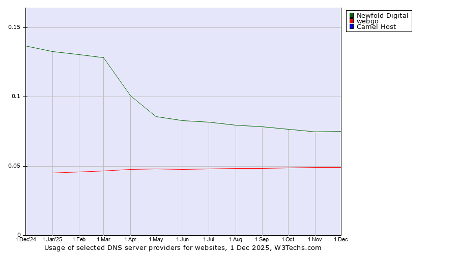 Historical trends in the usage of Newfold Digital vs. webgo vs. Camel Host