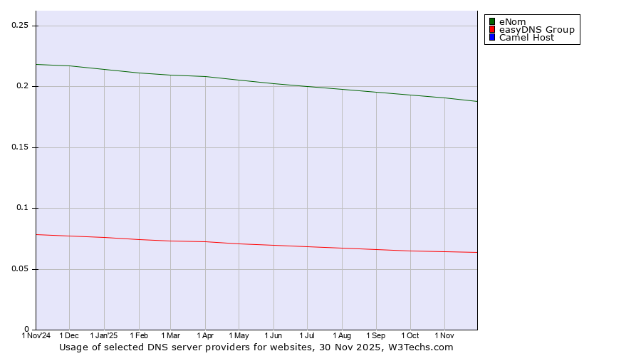Historical trends in the usage of eNom vs. easyDNS Group vs. Camel Host