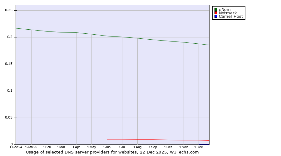 Historical trends in the usage of eNom vs. Netmark vs. Camel Host