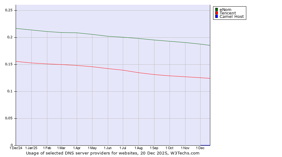 Historical trends in the usage of eNom vs. Tencent vs. Camel Host