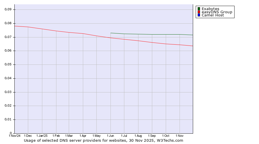 Historical trends in the usage of Exabytes vs. easyDNS Group vs. Camel Host