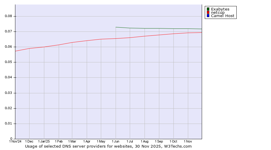 Historical trends in the usage of Exabytes vs. netcup vs. Camel Host