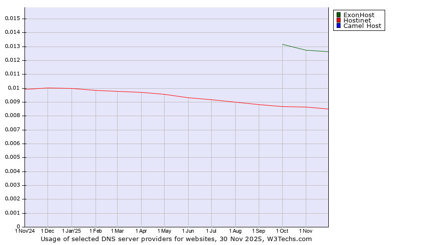 Historical trends in the usage of ExonHost vs. Hostinet vs. Camel Host